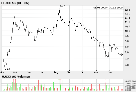FLUXX STRONG BUY !!!! 55220