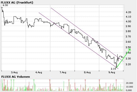 FLUXX STRONG BUY !!!! 50807