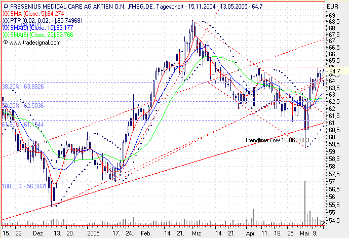 Einzelwerte zum TTT 8517