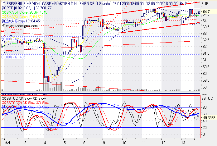 Einzelwerte zum TTT 8518