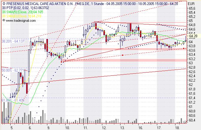 Einzelwerte zum TTT 8858