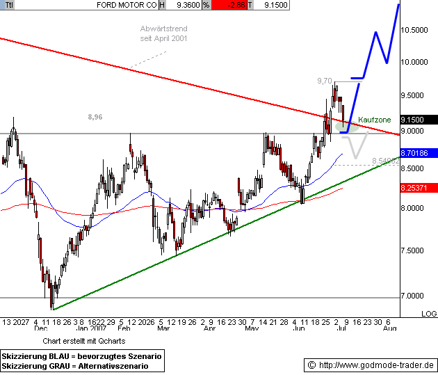 FORD startet Kursrallye! 107385