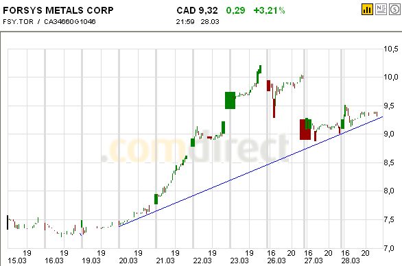 forsys neue Kursrakete ? 90395