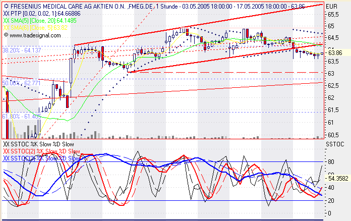 Einzelwerte zum TTT 8636