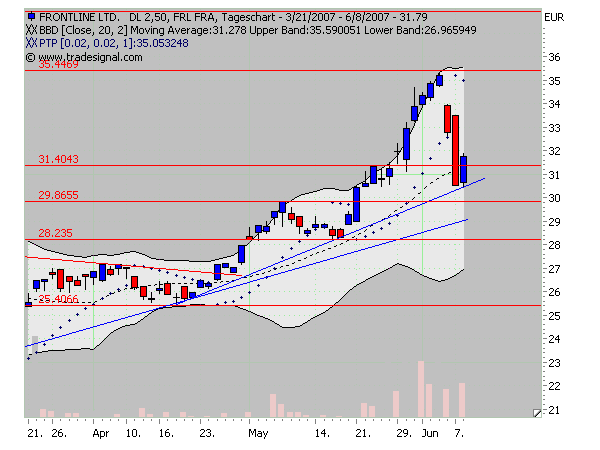 Neue Spin-Offs geplant bei FRONTLINE LTD. DL 2,50 102357