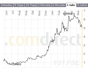 forsys neue Kursrakete ? 99773