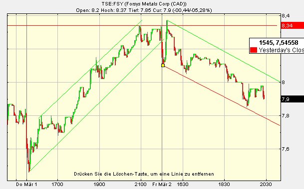 forsys neue Kursrakete ? 85641