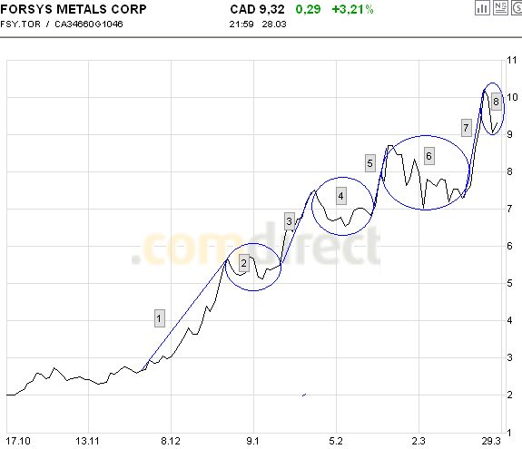 forsys neue Kursrakete ? 90486