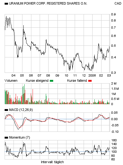 Neue Uranperle! 31479