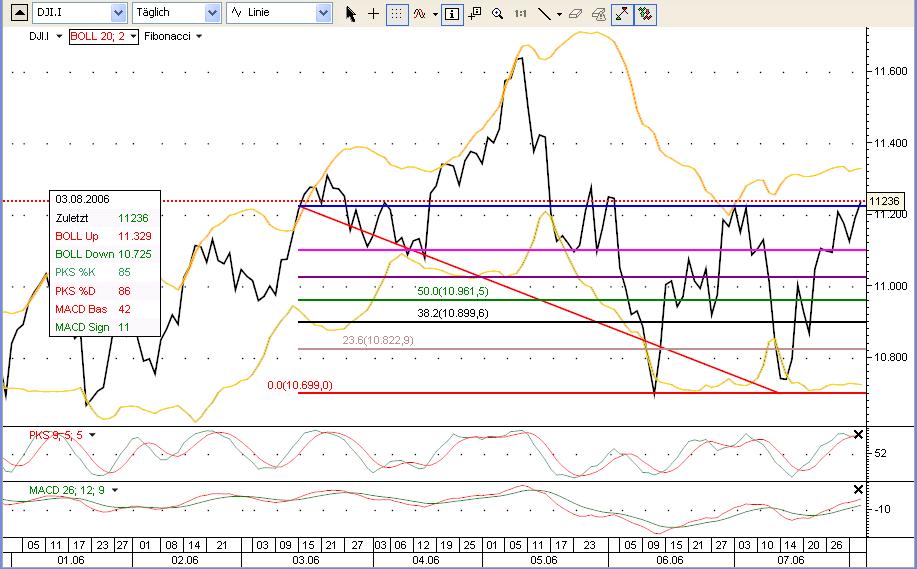 Tradingrange und aktuelle Marken 04.08.2006 o. T. 49799