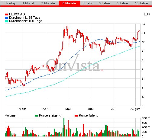 FLUXX STRONG BUY !!!! 12570