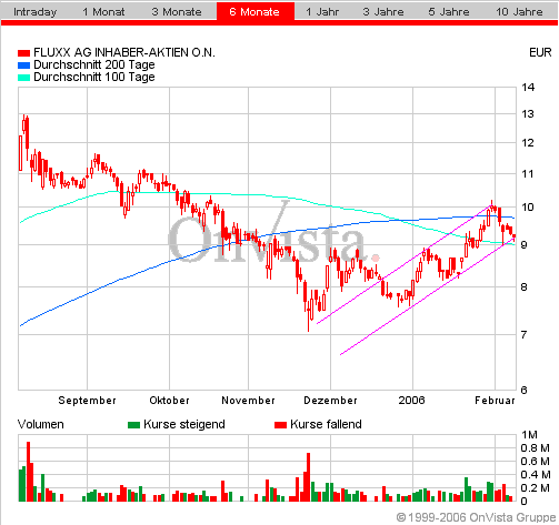 FLUXX STRONG BUY !!!! 29026
