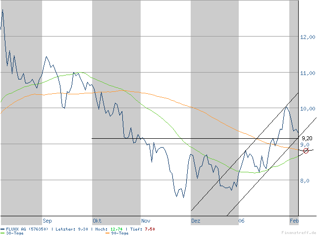 FLUXX STRONG BUY !!!! 29021