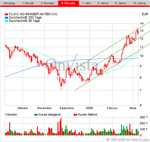 FLUXX STRONG BUY !!!! 32337