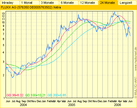 FLUXX STRONG BUY !!!! 43646