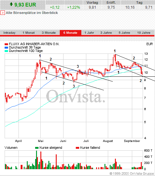 FLUXX STRONG BUY !!!! 15627