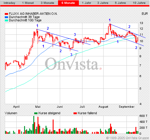 FLUXX STRONG BUY !!!! 15710
