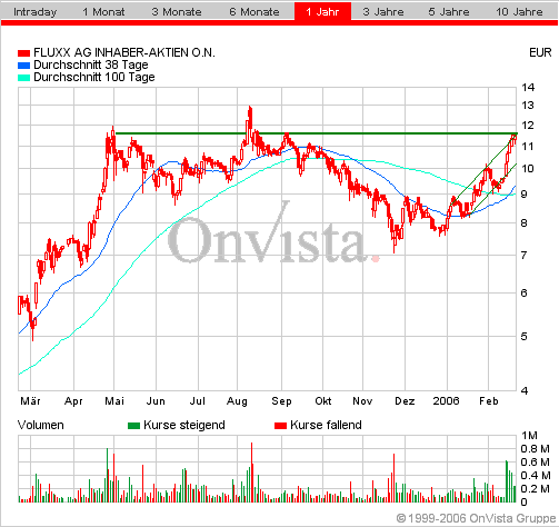 FLUXX STRONG BUY !!!! 30418