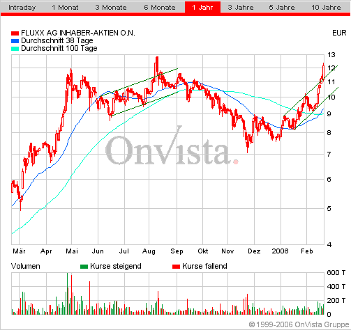 FLUXX STRONG BUY !!!! 30478