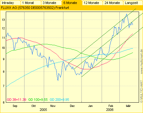FLUXX STRONG BUY !!!! 34117