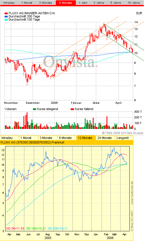 FLUXX STRONG BUY !!!! 38122
