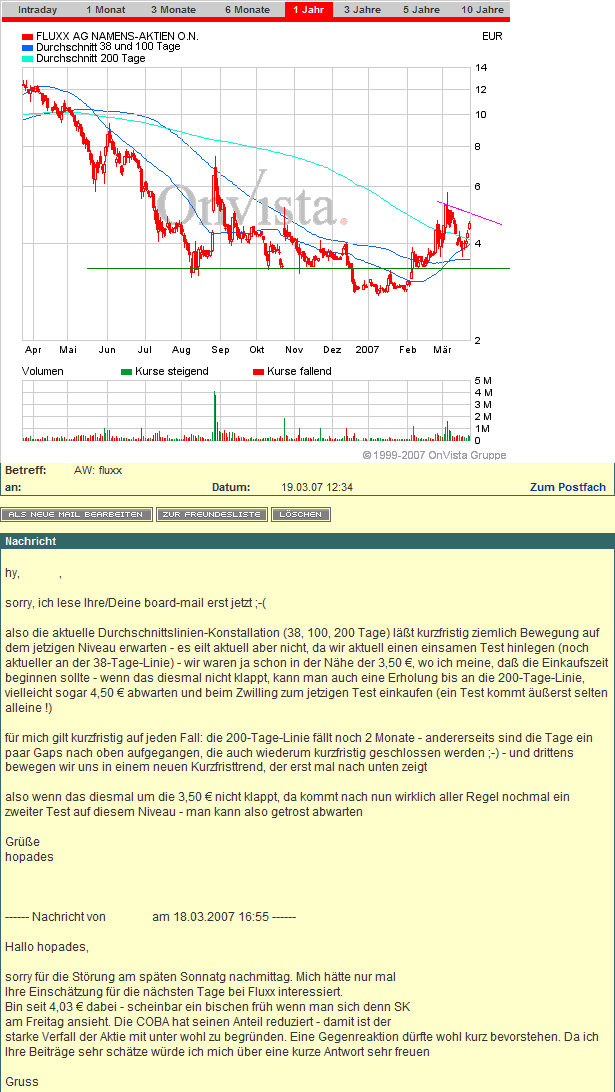 Fluxx mit Kaufsignal 3,10 Euro Schlusskursbasis 89527