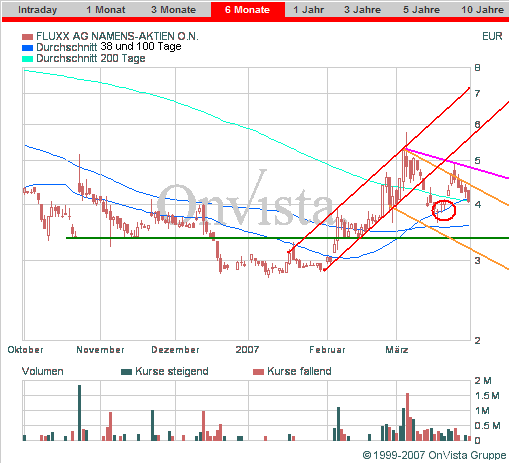 Fluxx mit Kaufsignal 3,10 Euro Schlusskursbasis 90717