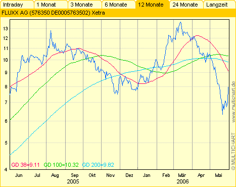 FLUXX STRONG BUY !!!! 42319