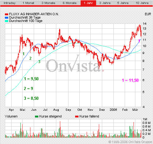 FLUXX STRONG BUY !!!! 33464