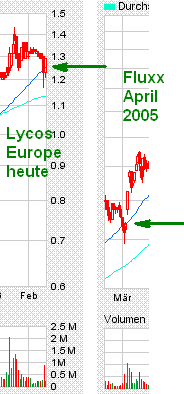 LYCOS : wann geht es hier los ???    --0,25€--- 29885
