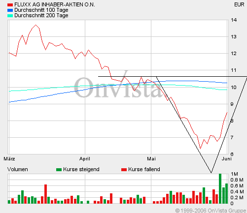 FLUXX STRONG BUY !!!! 42386