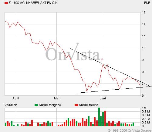 FLUXX STRONG BUY !!!! 45021