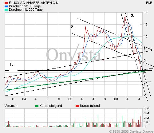 FLUXX STRONG BUY !!!! 48829