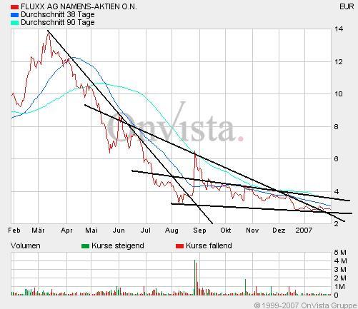 Fluxx mit Kaufsignal 3,10 Euro Schlusskursbasis 79910