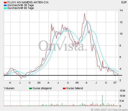 Fluxx mit Kaufsignal 3,10 Euro Schlusskursbasis 79912