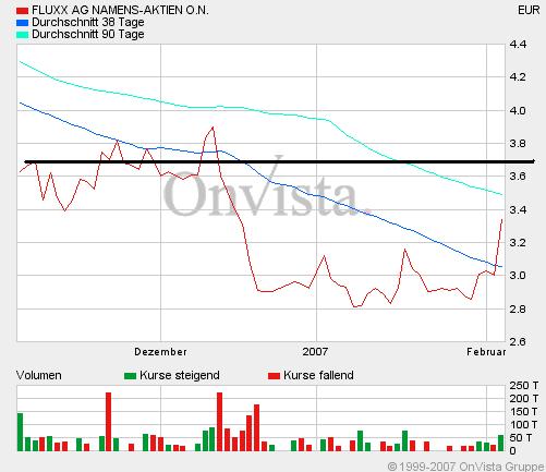 Fluxx mit Kaufsignal 3,10 Euro Schlusskursbasis 80829