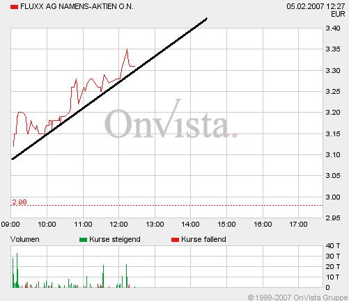 Fluxx mit Kaufsignal 3,10 Euro Schlusskursbasis 80831