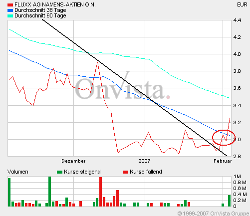 Fluxx mit Kaufsignal 3,10 Euro Schlusskursbasis 80854
