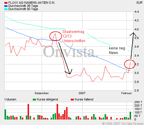 Fluxx mit Kaufsignal 3,10 Euro Schlusskursbasis 80965