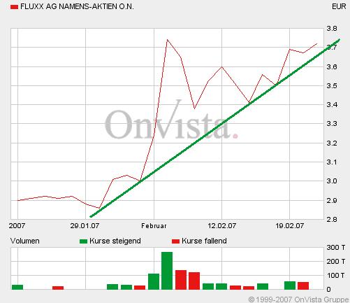 Fluxx mit Kaufsignal 3,10 Euro Schlusskursbasis 83672