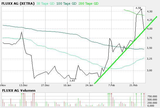 Fluxx mit Kaufsignal 3,10 Euro Schlusskursbasis 84899