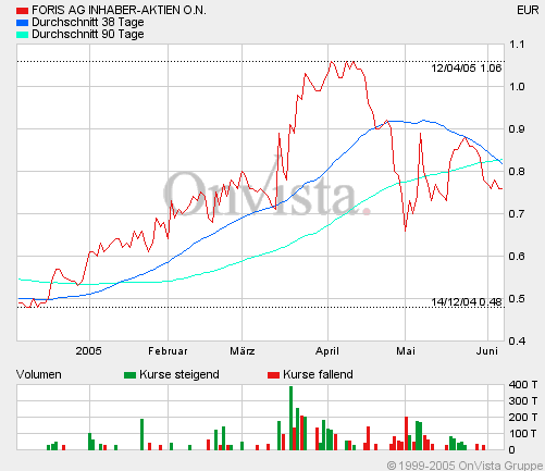 Schnäppchen- Foris 9541