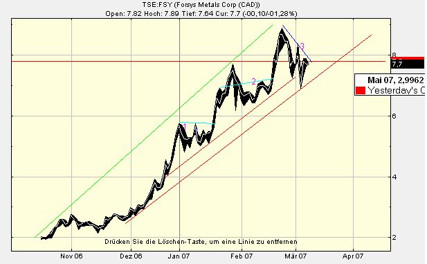 forsys neue Kursrakete ? 86440
