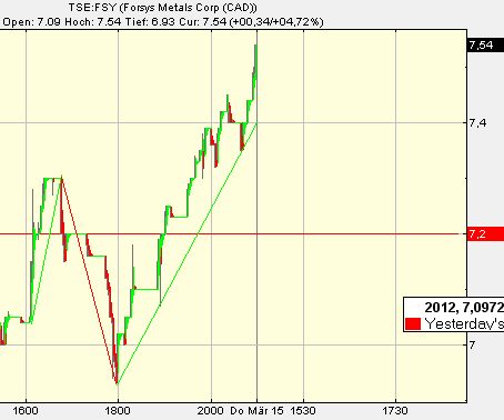 forsys neue Kursrakete ? 87524