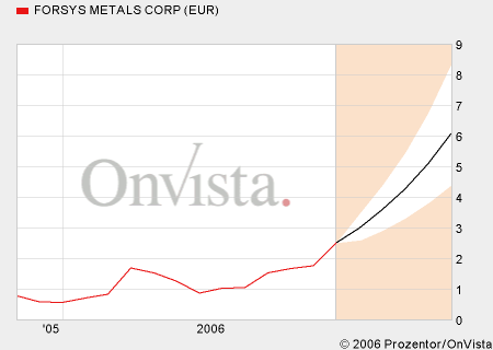 forsys neue Kursrakete ? 74132