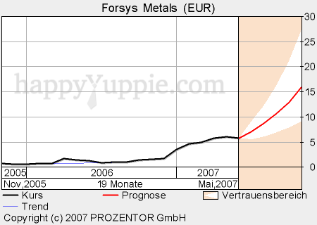 forsys neue Kursrakete ? 98571