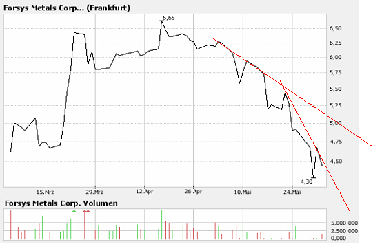 forsys neue Kursrakete ? 101093
