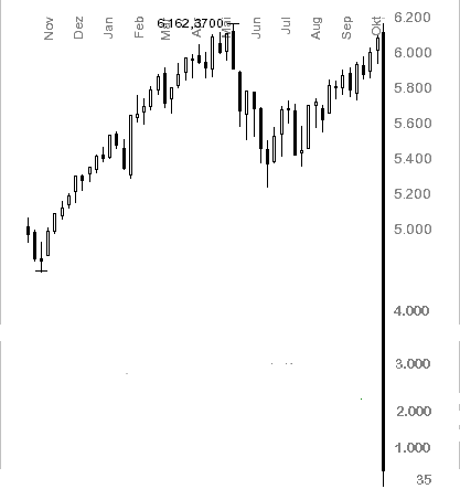 Dow Jones vor dem Crash! 61387