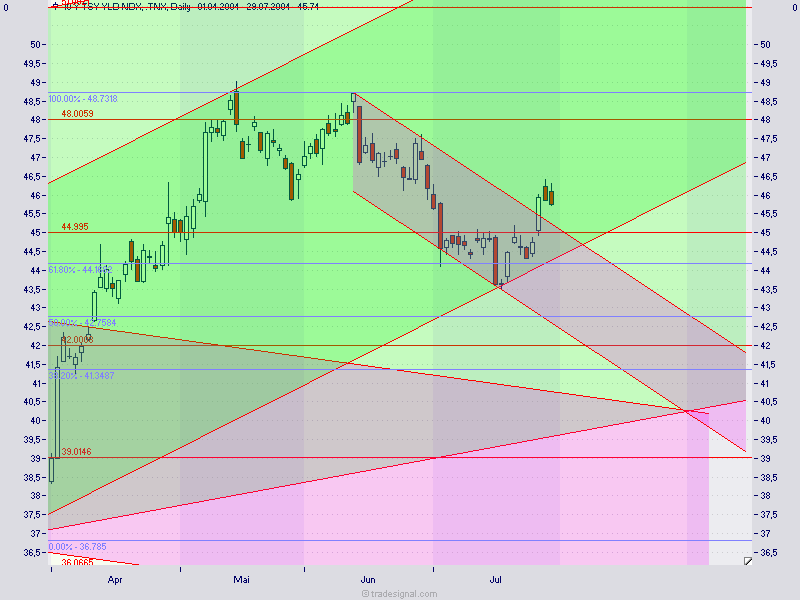 U.S. Treasury Bonds Short 598