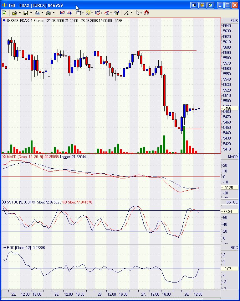 Daxeinschätzung aktuell! 45159